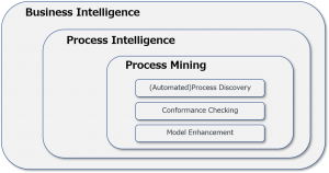 business intelligence process intelligence process mining