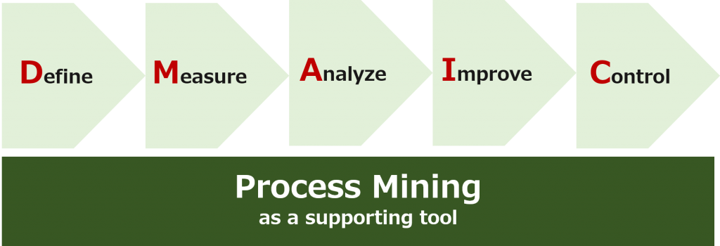 dmaic & process mining