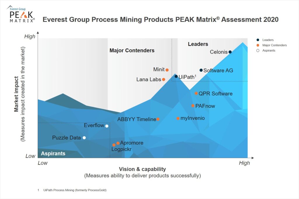 process mining technology vendor landscape with products PEAK Matrix(R) Assessment 2020