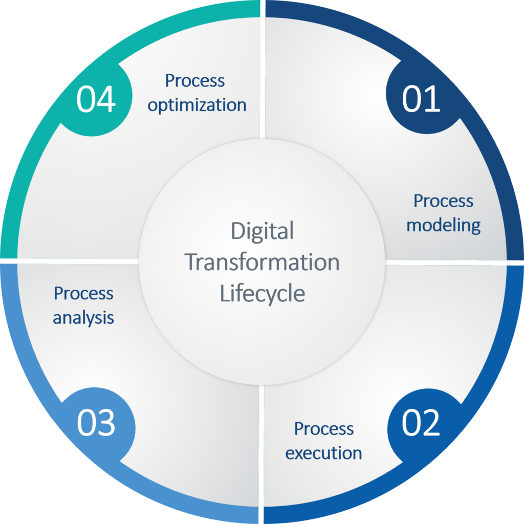 digital transformation life cycle