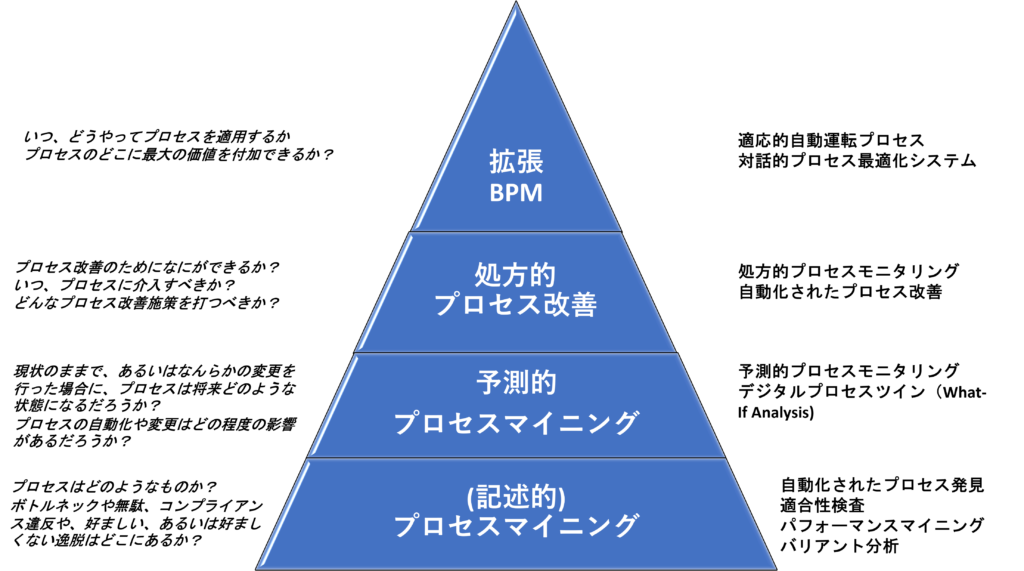 augmented BPM pyramid